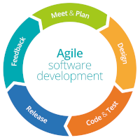 Desarrollo de software Ágil